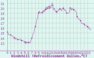 Courbe du refroidissement olien pour Cannes (06)