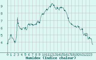 Courbe de l'humidex pour Carpentras (84)