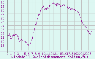 Courbe du refroidissement olien pour Bastia (2B)