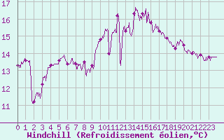 Courbe du refroidissement olien pour La Rochelle - Aerodrome (17)
