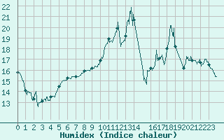 Courbe de l'humidex pour Lorient (56)