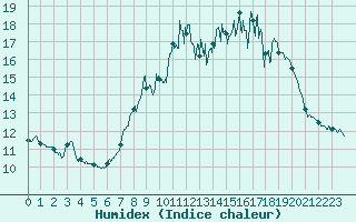 Courbe de l'humidex pour Mont du Chat (73)