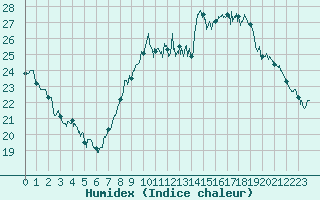 Courbe de l'humidex pour Le Talut - Belle-Ile (56)