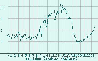 Courbe de l'humidex pour Le Havre - Octeville (76)