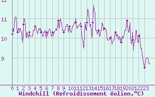 Courbe du refroidissement olien pour Vannes-Sn (56)