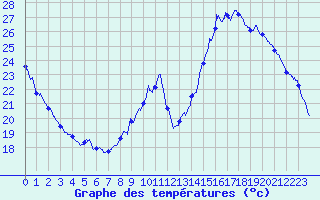 Courbe de tempratures pour Bergerac (24)