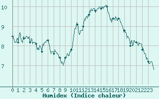 Courbe de l'humidex pour Cap Cpet (83)