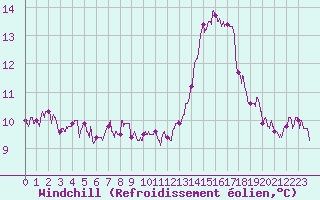 Courbe du refroidissement olien pour Limoges (87)