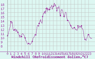 Courbe du refroidissement olien pour Alistro (2B)