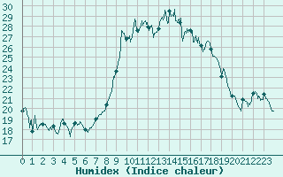 Courbe de l'humidex pour Alistro (2B)