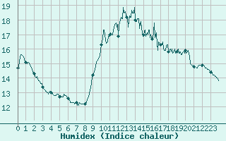 Courbe de l'humidex pour Ile de Groix (56)