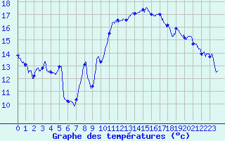 Courbe de tempratures pour Auxerre-Perrigny (89)