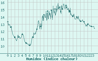 Courbe de l'humidex pour Rochefort Saint-Agnant (17)