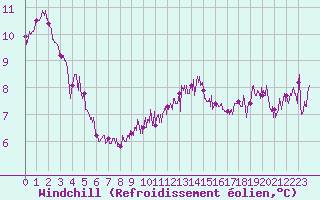 Courbe du refroidissement olien pour Cap Gris-Nez (62)
