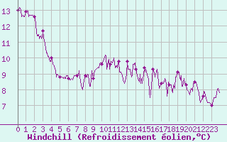 Courbe du refroidissement olien pour La Courtine (23)