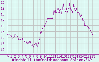 Courbe du refroidissement olien pour Landivisiau (29)