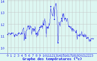 Courbe de tempratures pour Le Havre - Octeville (76)
