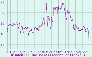 Courbe du refroidissement olien pour Pointe de Chassiron (17)