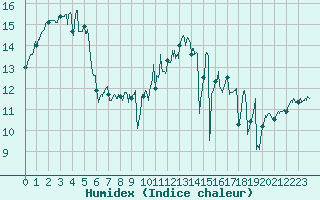 Courbe de l'humidex pour Ouessant (29)