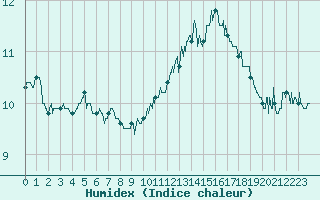 Courbe de l'humidex pour Dunkerque (59)