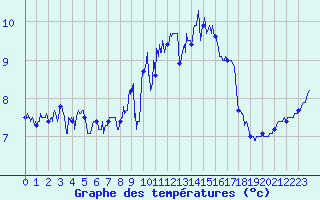 Courbe de tempratures pour Le Havre - Octeville (76)
