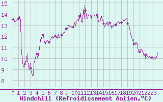 Courbe du refroidissement olien pour Cap Gris-Nez (62)
