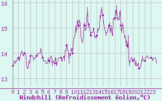 Courbe du refroidissement olien pour Pointe du Raz (29)
