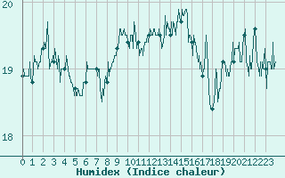 Courbe de l'humidex pour Cap Corse (2B)