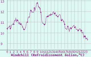 Courbe du refroidissement olien pour Brest (29)
