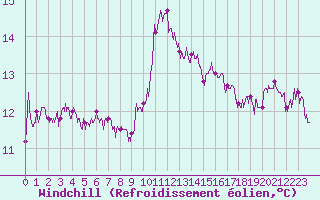 Courbe du refroidissement olien pour Toulouse-Francazal (31)