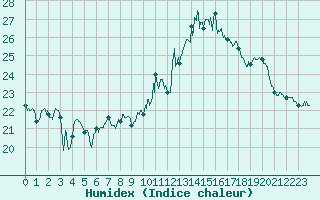 Courbe de l'humidex pour Saint-Brieuc (22)