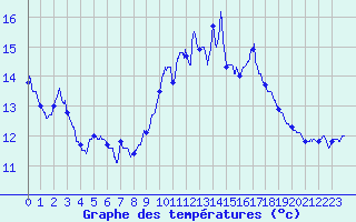 Courbe de tempratures pour Ile du Levant (83)
