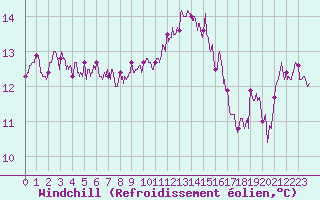 Courbe du refroidissement olien pour Guret Saint-Laurent (23)
