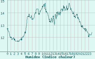 Courbe de l'humidex pour Dole-Tavaux (39)