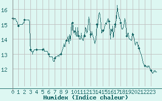 Courbe de l'humidex pour Ouessant (29)