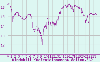 Courbe du refroidissement olien pour Vichy (03)