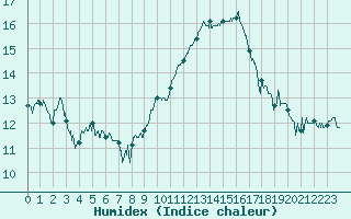 Courbe de l'humidex pour Istres (13)