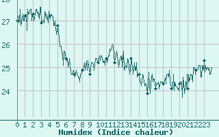 Courbe de l'humidex pour Cap Pertusato (2A)