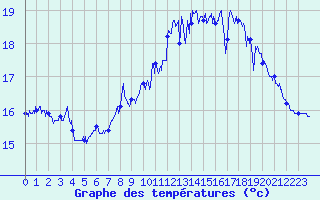Courbe de tempratures pour Le Talut - Belle-Ile (56)