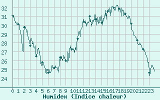 Courbe de l'humidex pour Hyres (83)