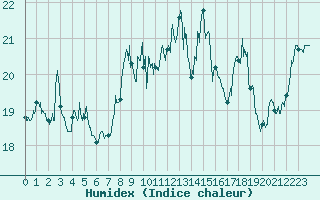 Courbe de l'humidex pour Toulon (83)