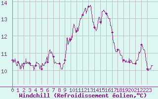 Courbe du refroidissement olien pour Alistro (2B)