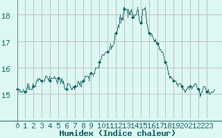 Courbe de l'humidex pour Toulon (83)