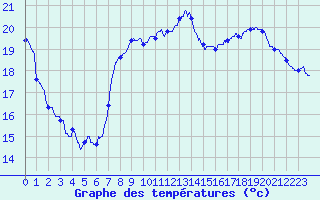 Courbe de tempratures pour Grenoble/St-Etienne-St-Geoirs (38)