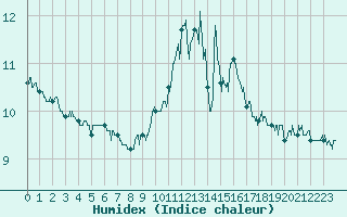 Courbe de l'humidex pour Dijon / Longvic (21)