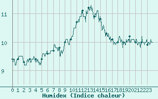 Courbe de l'humidex pour Cambrai / Epinoy (62)