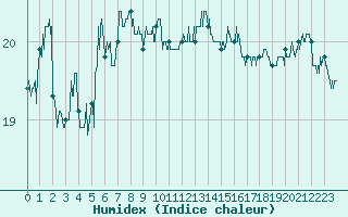 Courbe de l'humidex pour Hyres (83)