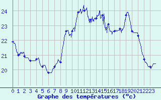 Courbe de tempratures pour Leucate (11)