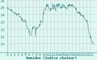 Courbe de l'humidex pour Dieppe (76)