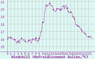 Courbe du refroidissement olien pour Ile de Groix (56)